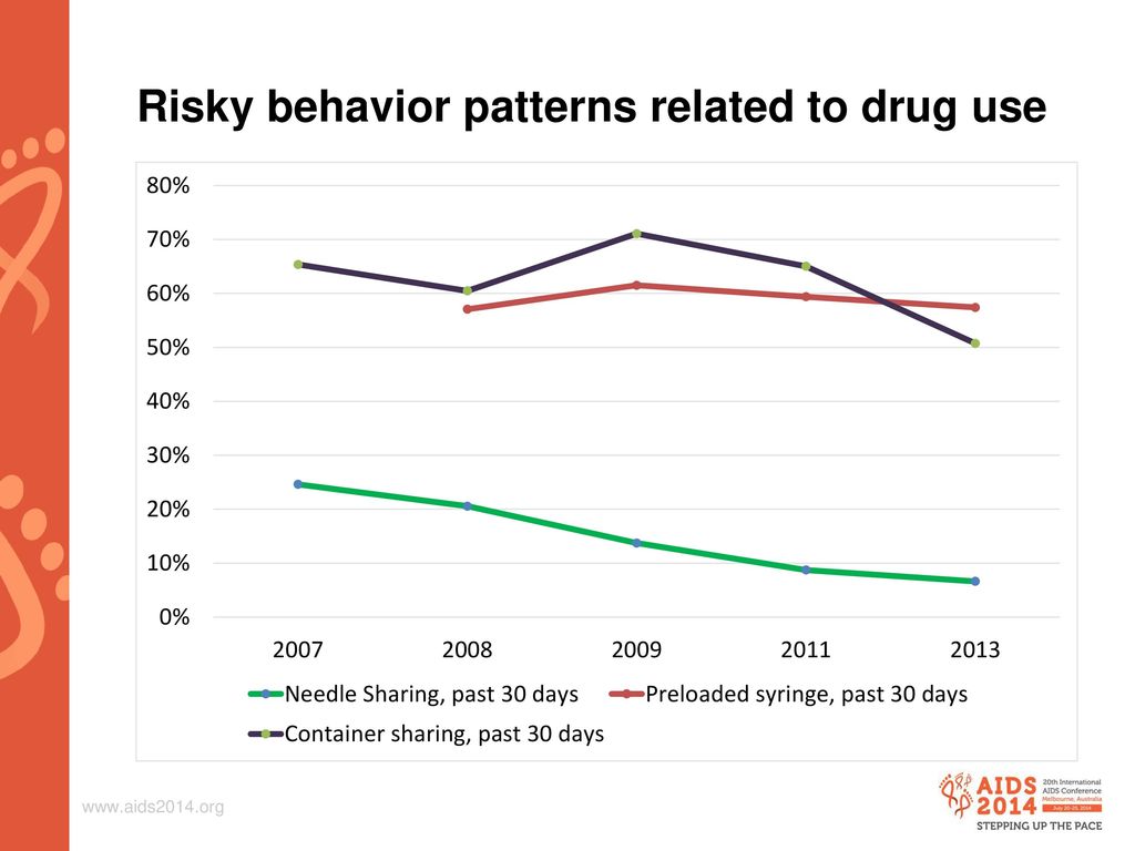 Risky behavior patterns related to drug use