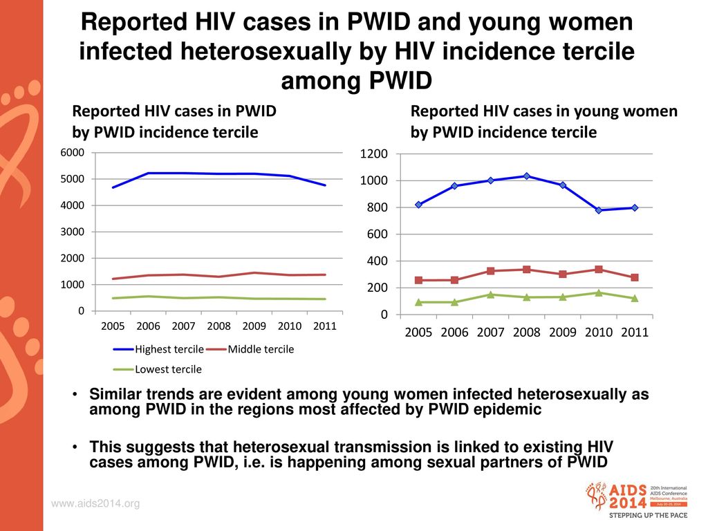 Reported HIV cases in PWID and young women infected heterosexually by HIV incidence tercile among PWID