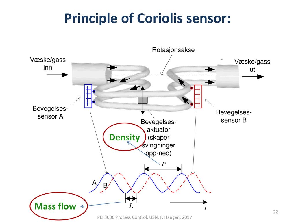 Principle of Coriolis sensor: