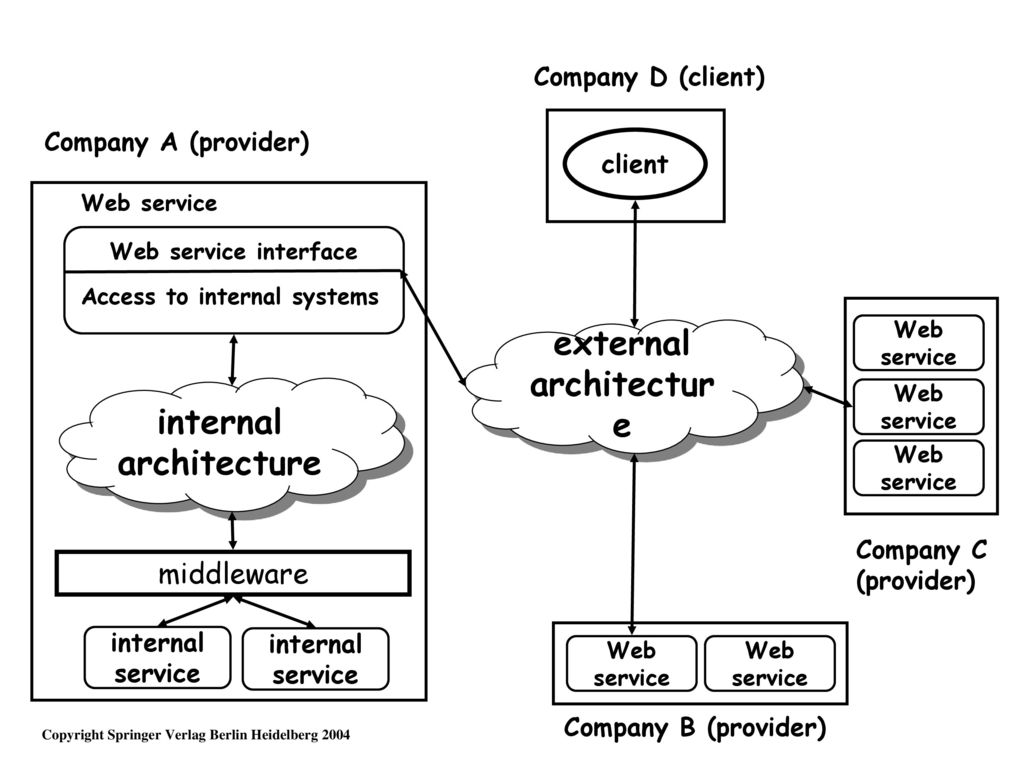 Web internal. Web сервис. MS access архитектура. Provider Company. Clean Architecture External functions.