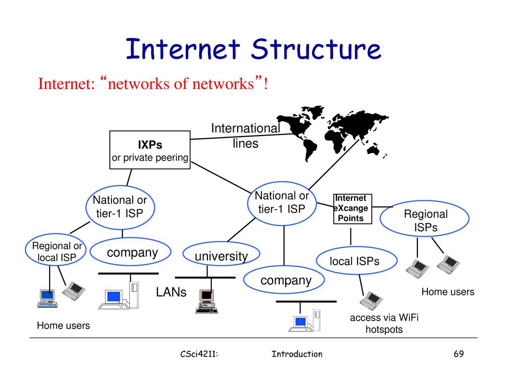 Из каких компонентов состоит сеть. Структура сети интернет. Structure of the Internet. Структура сети Internet. Современная структура сети интернет.