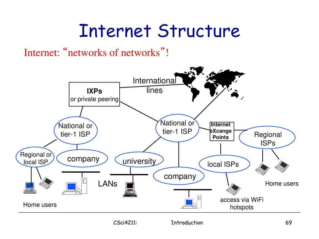 Структура сети интернет какая. Structure of the Internet. Структура сети интернет. Структура сети Internet. Современная структура сети интернет презентация.