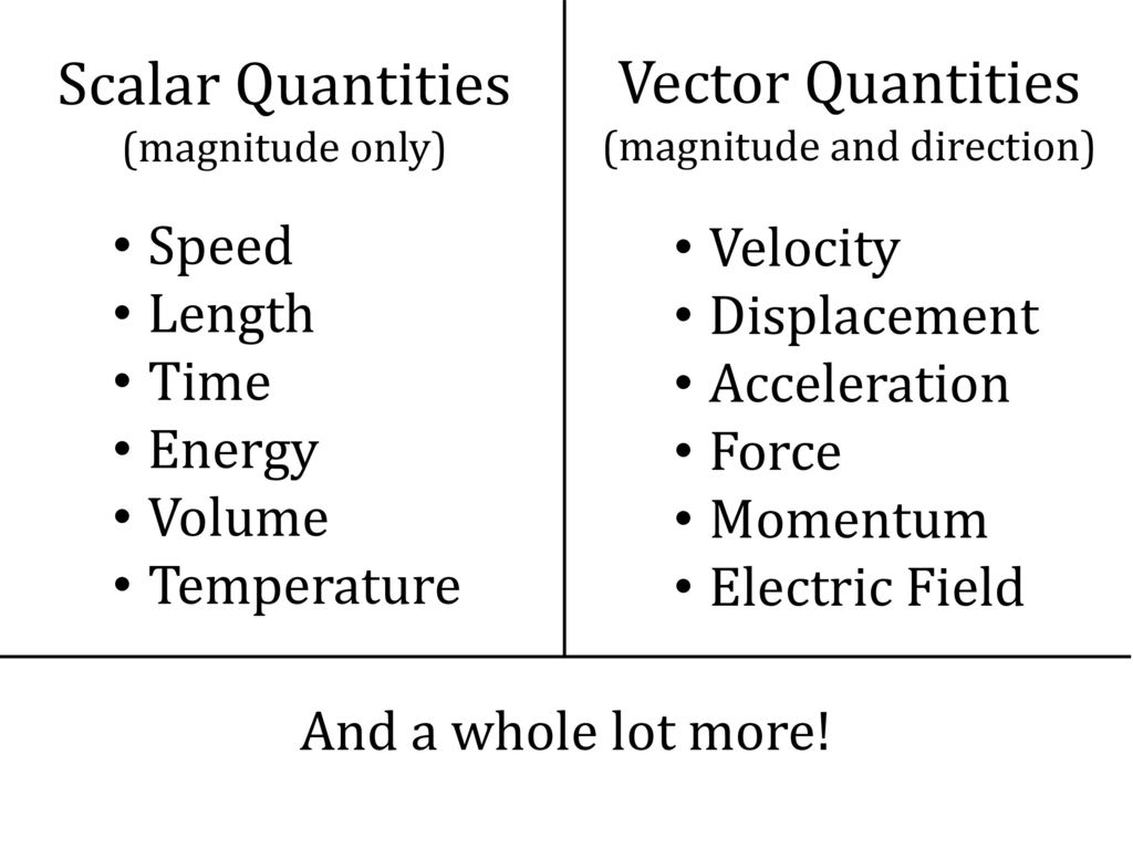 Scalar Quantities (magnitude only)