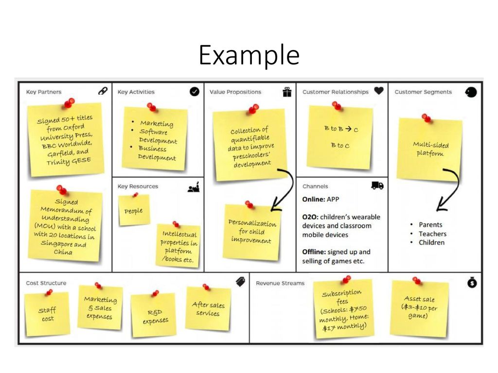 The Business Model Canvas - ppt download