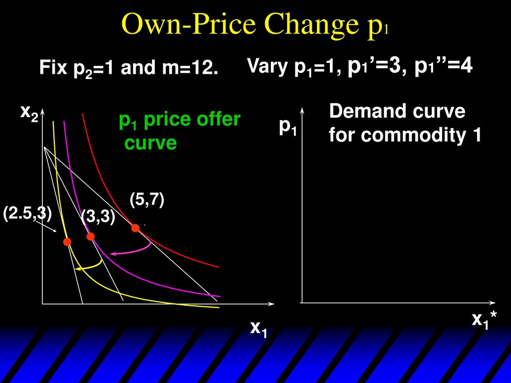 Own-Price Change p1 Vary p1=1, p1’=3, p1’’=4 Fix p2=1 and m=12. x2