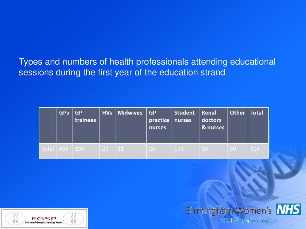 Types and numbers of health professionals attending educational sessions during the first year of the education strand