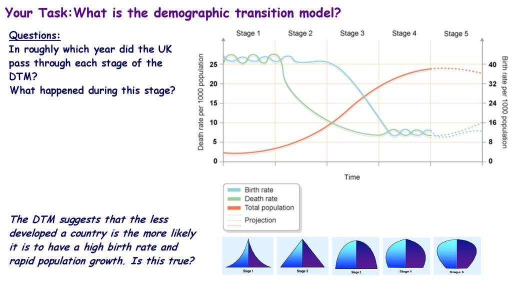 The Demographic Transition Model Dtm Model Gcse Geography 45 Off The Demographic Transition Model Dtm Model Gcse Geography 45 Off