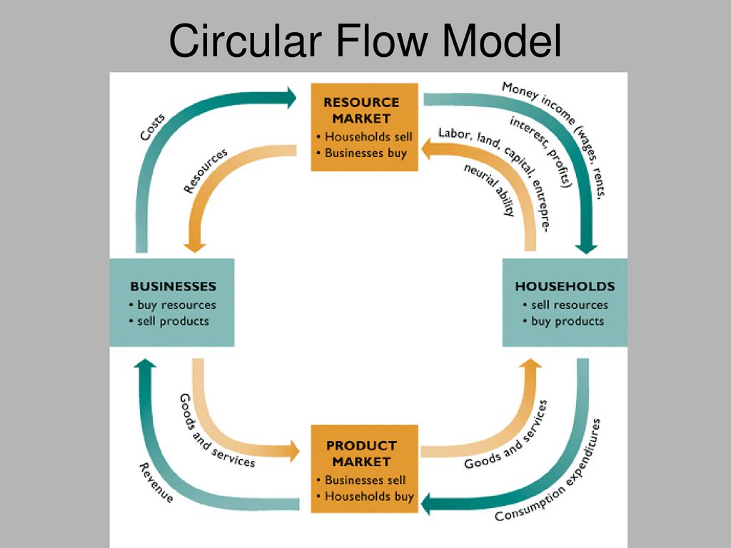 Круговая 2 1. Circular-Flow model of goods and Incomes in closed economy. Circular Flow model. Circular Flow model closed economy. Circular Flow of Income.