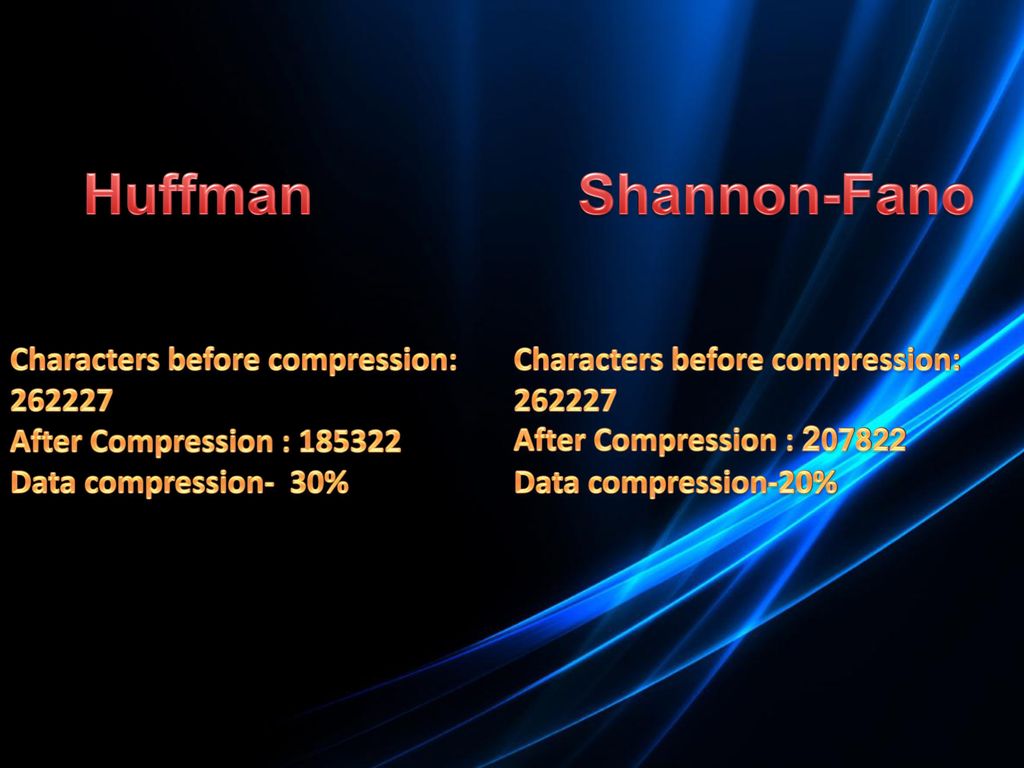 Huffman Shannon-Fano Characters before compression: