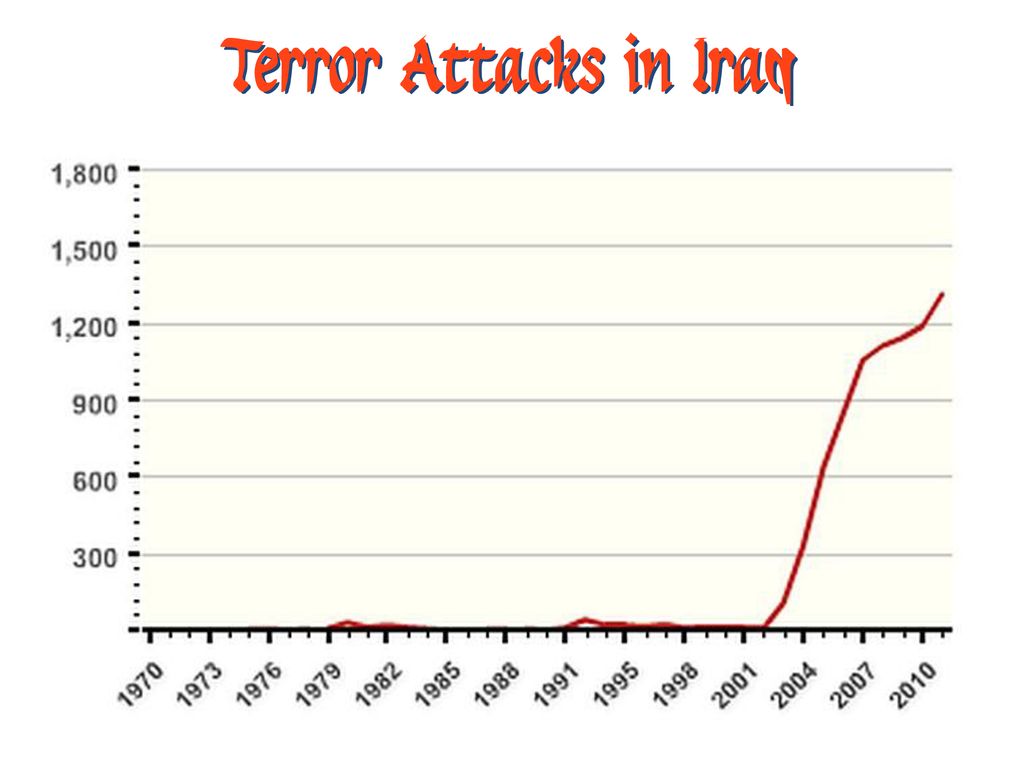 Terror Attacks in Iraq