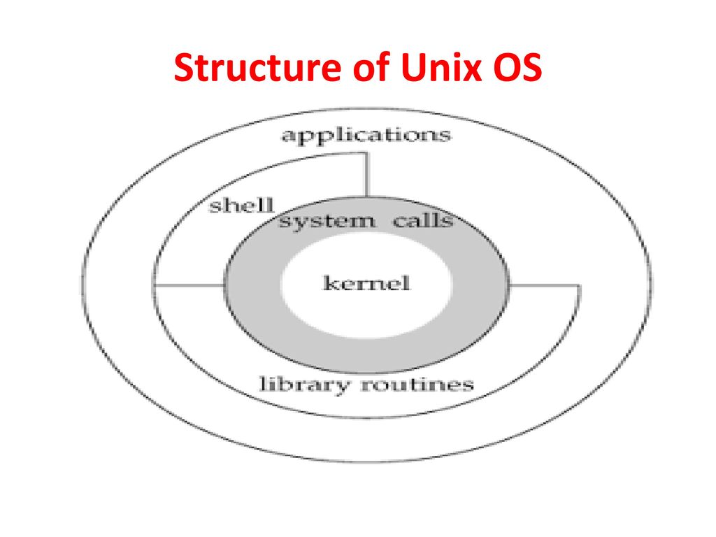 Structure of unix os ppt download