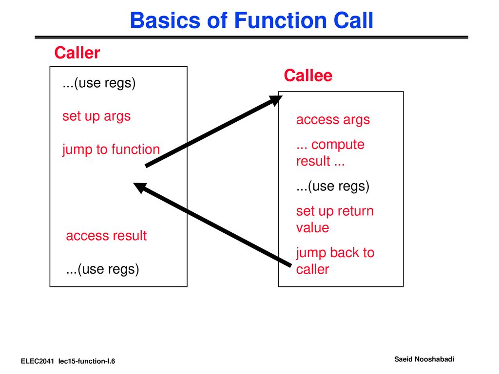 Basics of Function Call