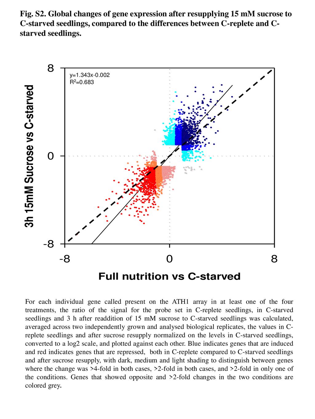 Suppl Fig S1 Fig S1 A C E G I K Double Logarithmic Plot Of Gene Expression Signals Of Two Biological Replicates B D F H J L Distribution Ppt Download