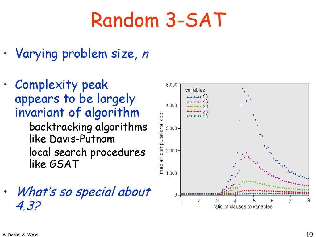 Random 3-SAT Varying problem size, n