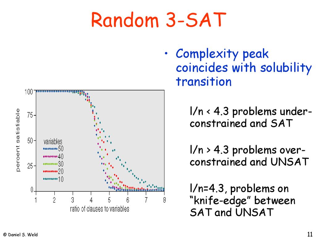 Random 3-SAT Complexity peak coincides with solubility transition
