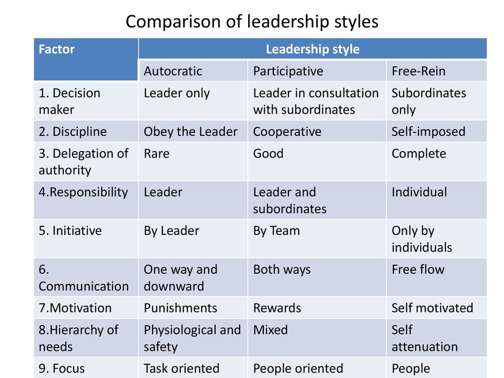 Leadership Style Comparison Chart