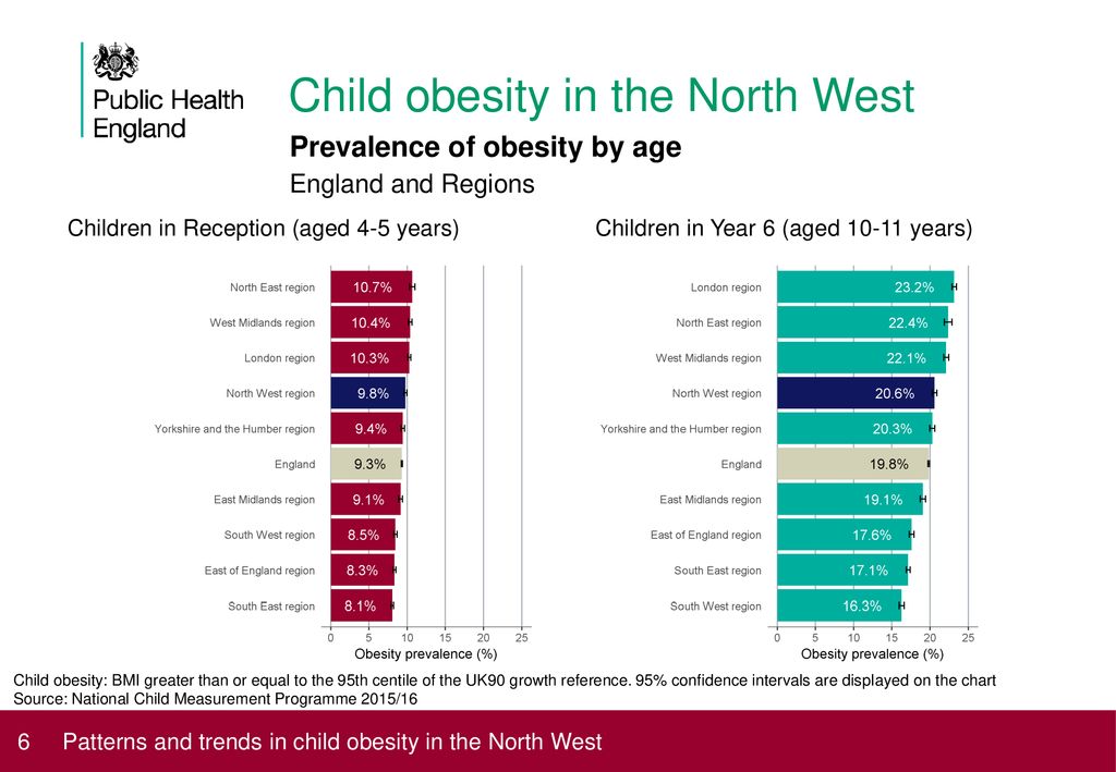 Child obesity in the North West