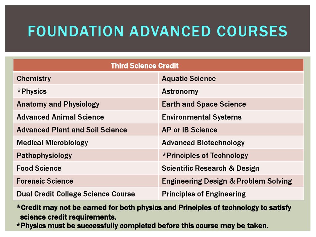And Munday High School Graduation Requirements - ppt download