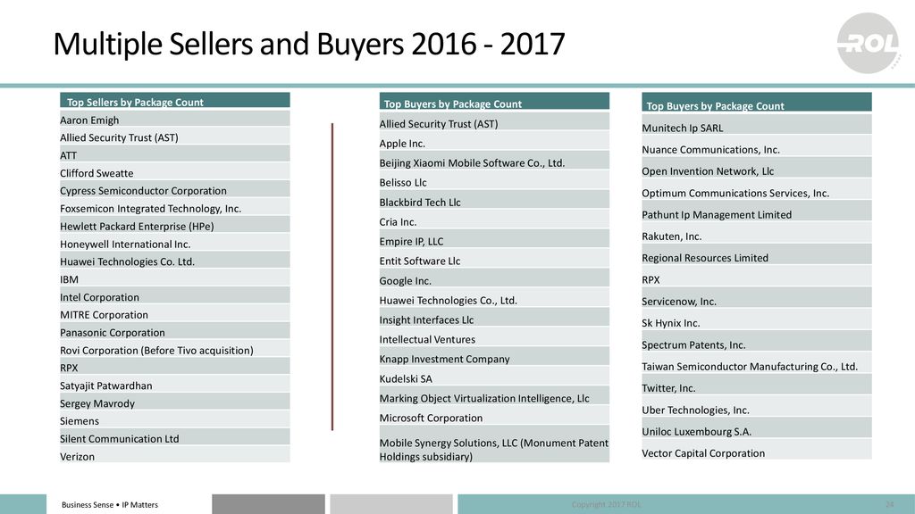 Secondary Patent Market: Buyers, Sellers, Pricing, And Trends - Ppt ...