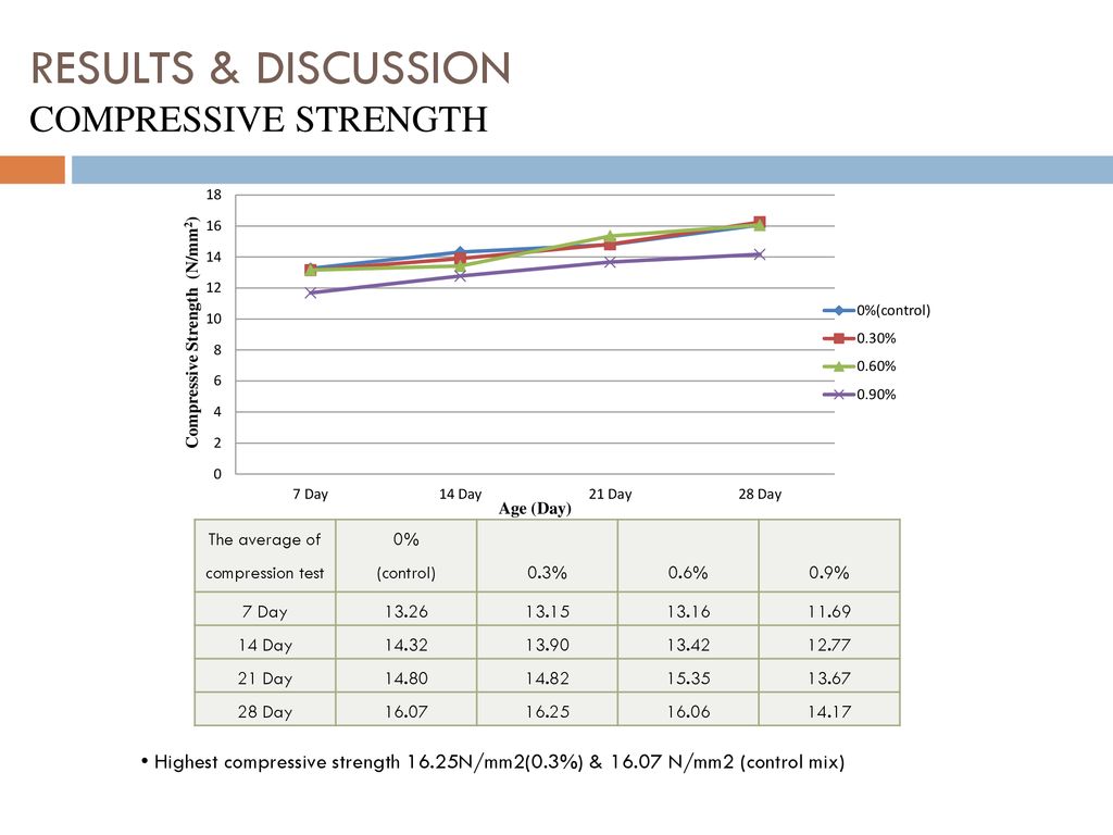RESULTS & DISCUSSION COMPRESSIVE STRENGTH