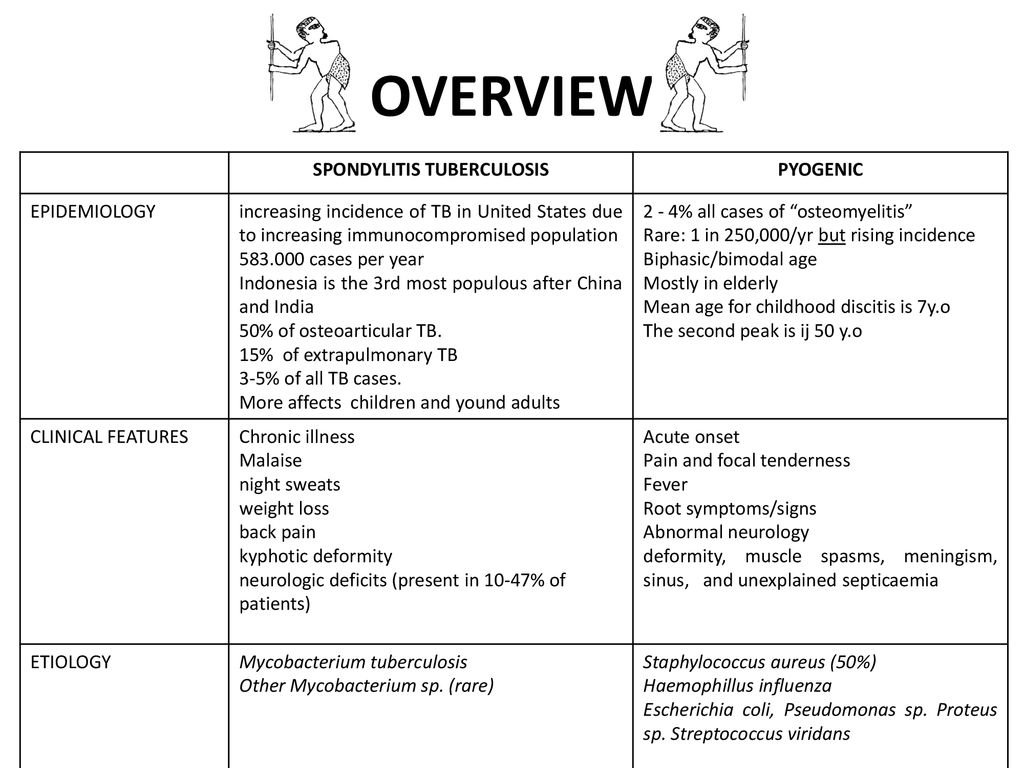 Spondylitis Tuberculosis Vs Pyogenic Ppt Download