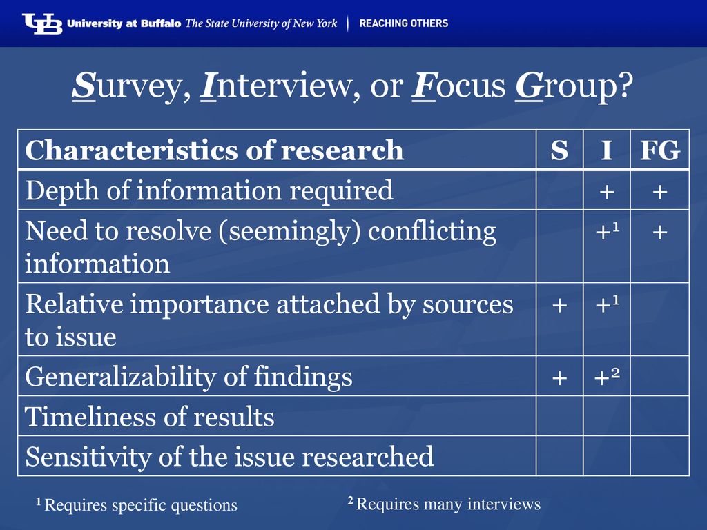 Survey, Interview, or Focus Group