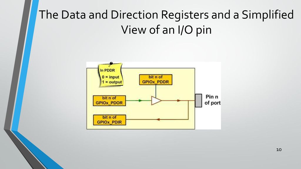 The Data and Direction Registers and a Simplified View of an I/O pin