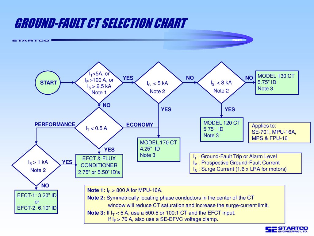 Ct Selection Chart