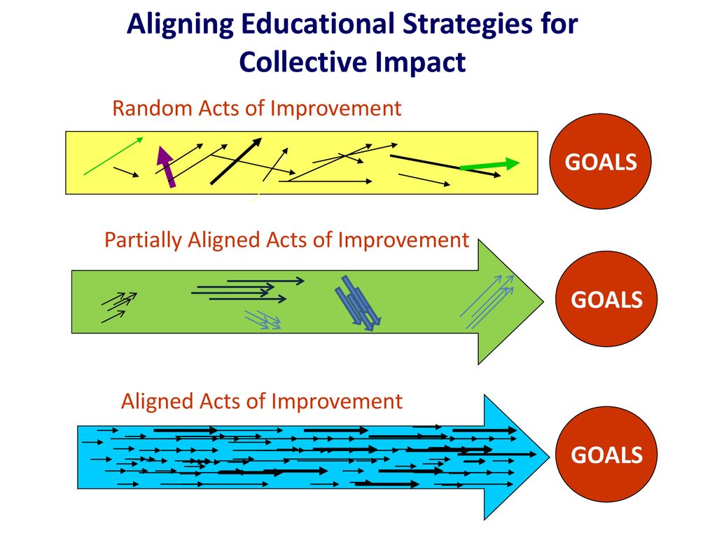 Aligning Educational Strategies for