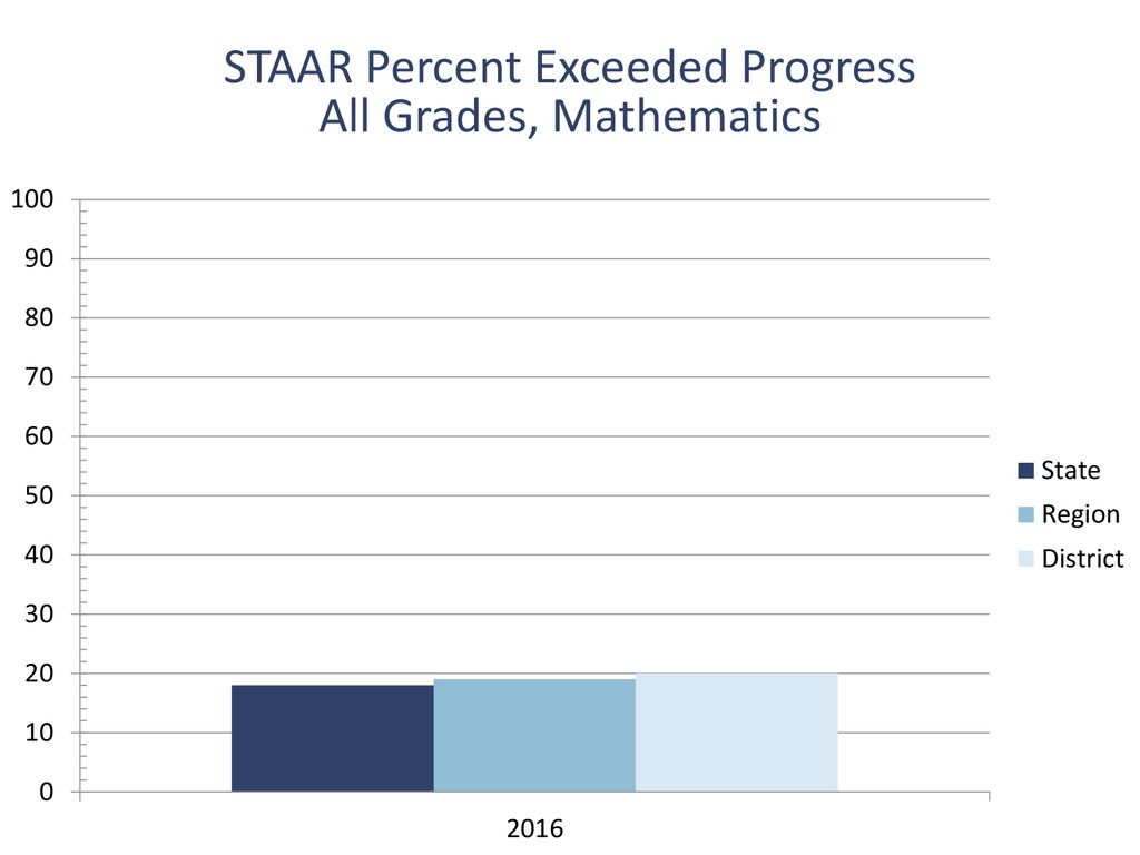 8th Grade Math Staar Chart