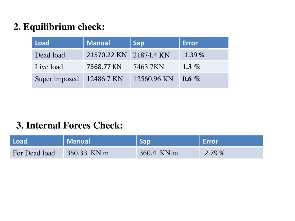 3. Internal Forces Check: