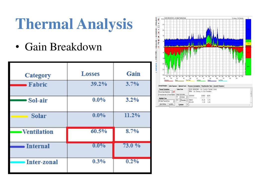 Thermal Analysis Gain Breakdown