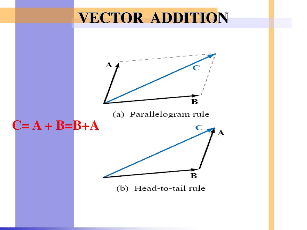 VECTOR ADDITION C= A + B=B+A