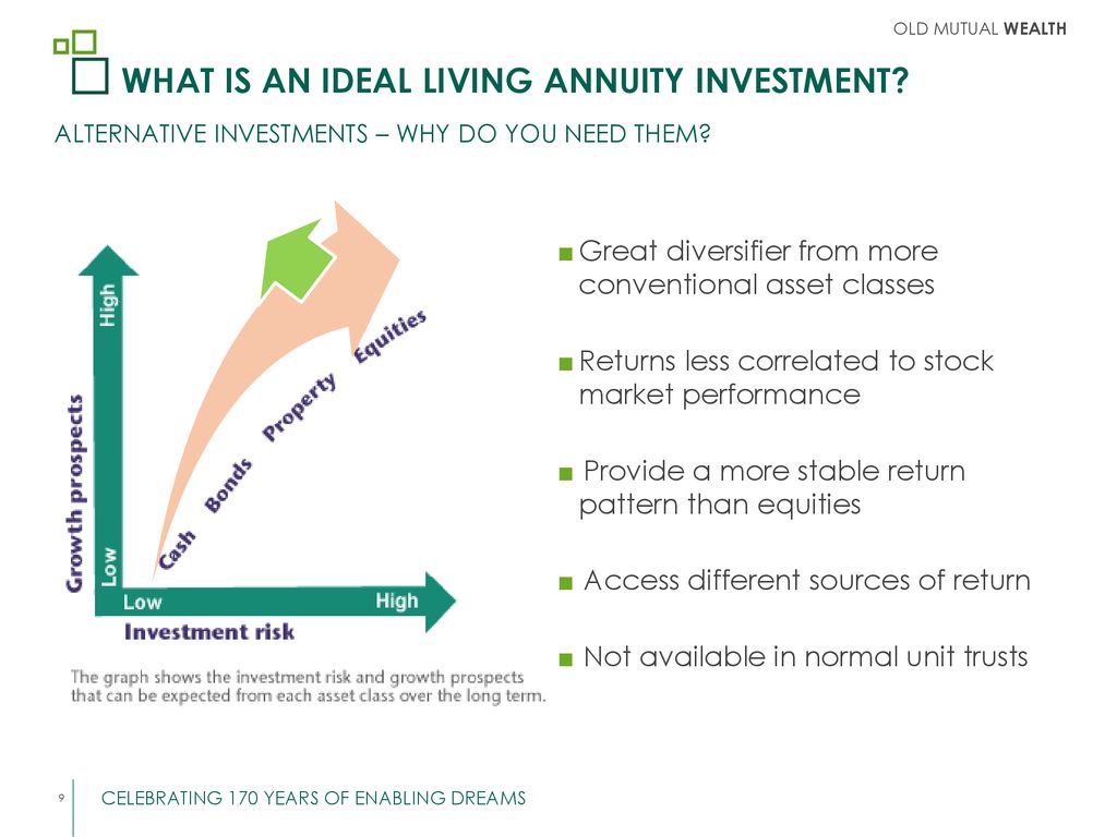 WHAT IS AN IDEAL LIVING ANNUITY INVESTMENT