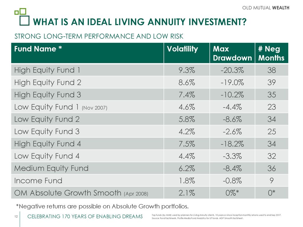 WHAT IS AN IDEAL LIVING ANNUITY INVESTMENT