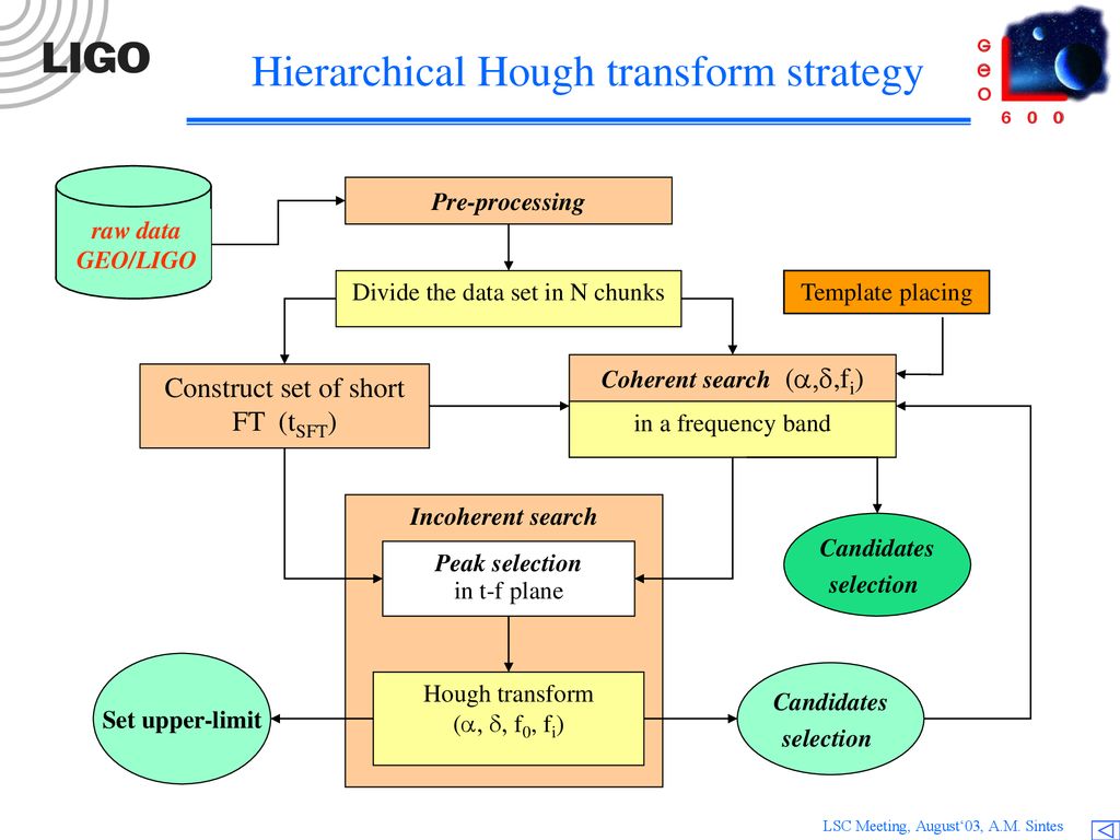 Hierarchical Hough transform strategy