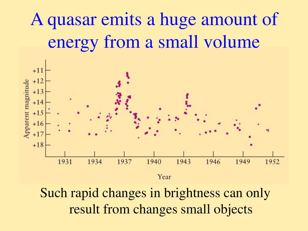 A quasar emits a huge amount of energy from a small volume