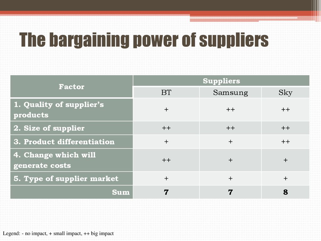 The bargaining power of suppliers