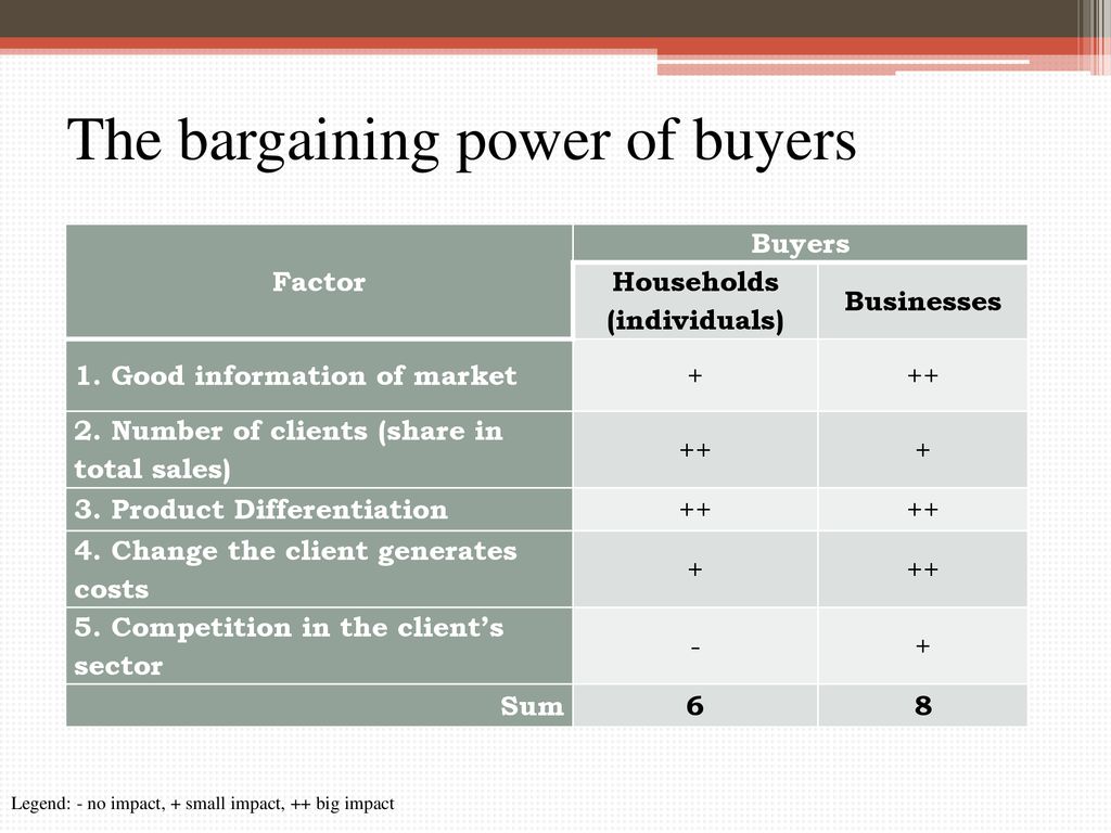 The bargaining power of buyers