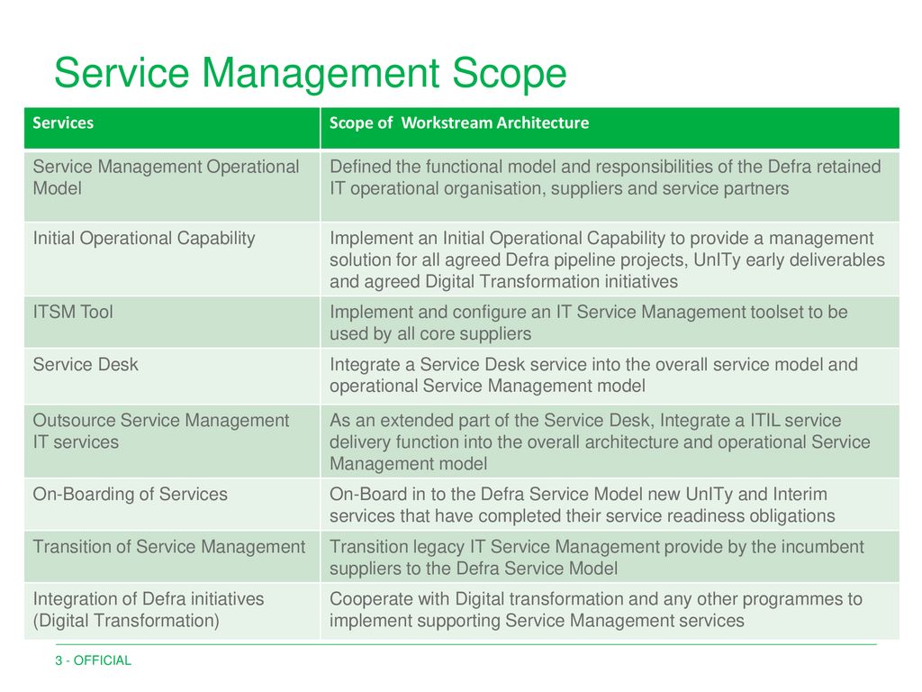 Sm M305 Service Management Conceptual Architecture Ppt Download