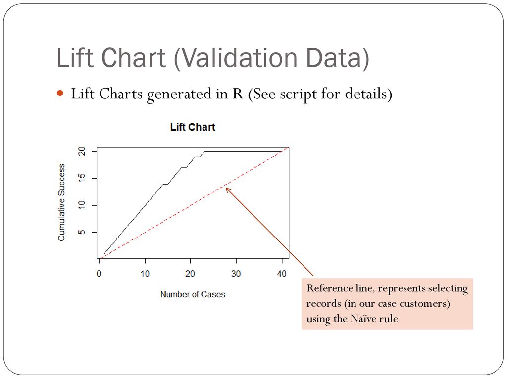 R Lift Chart