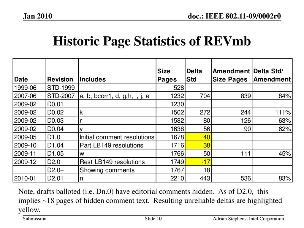 Historic Page Statistics of REVmb