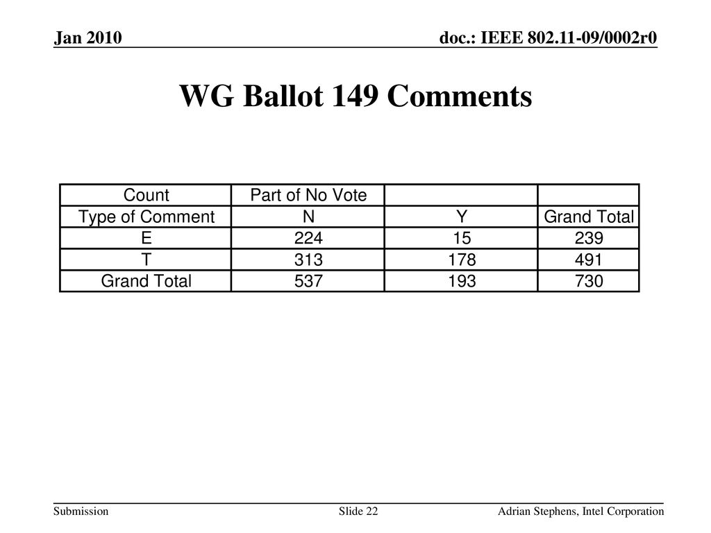 WG Ballot 149 Comments Jan 2010 May 2006 doc.: IEEE /0528r0