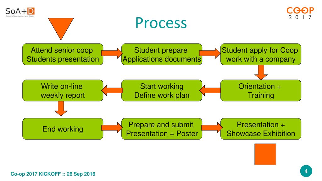Process Attend senior coop Students presentation Student prepare