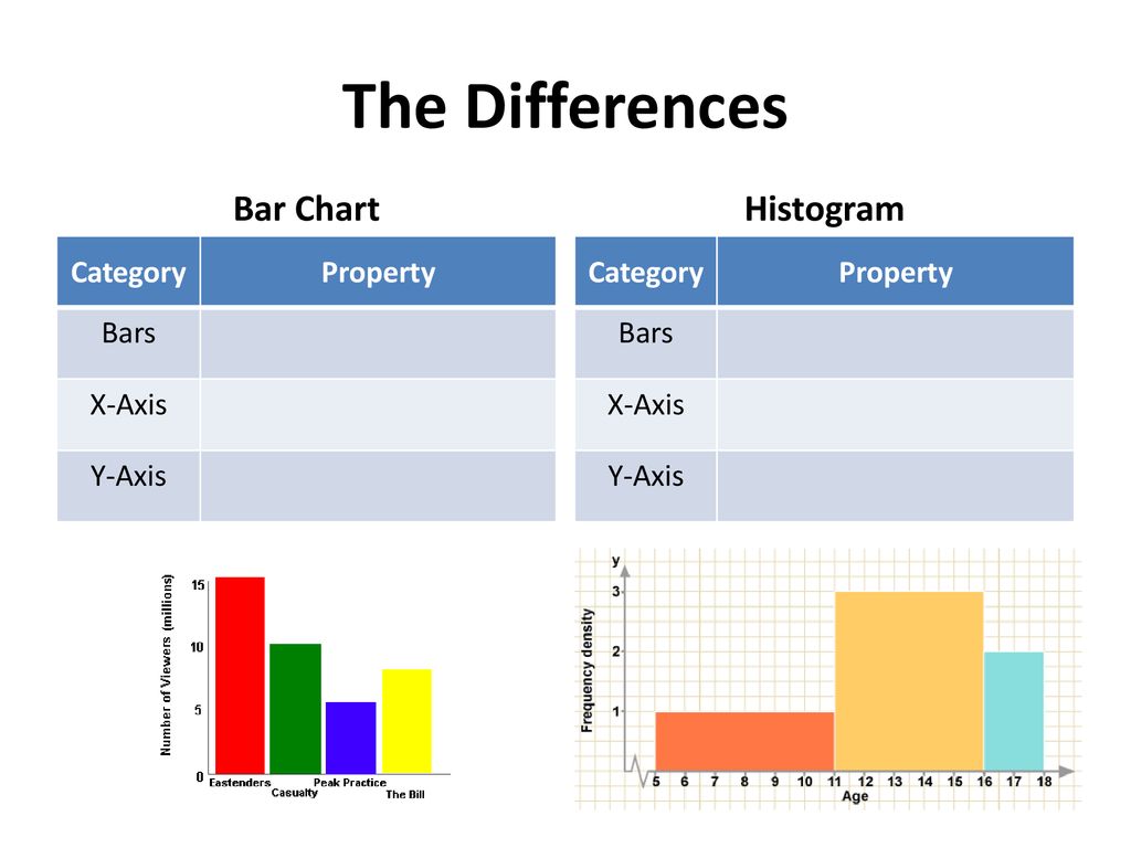 All You Ll Ever Need To Know About Histograms Ppt Download