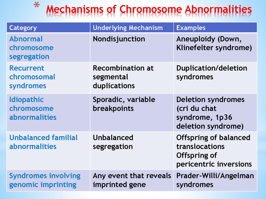 The Chromosomal and Genomic Basis of Disease: Disorders of the Autosomes  and Sex Chromosomes Dr. Maha AlOtaibi. - ppt download