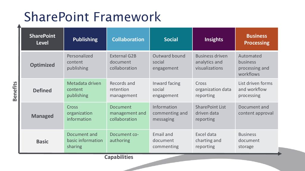 Supports framework. Модель "Business process Management maturity model". СММ (capability maturity model). Data Management maturity. Data Driven подход.