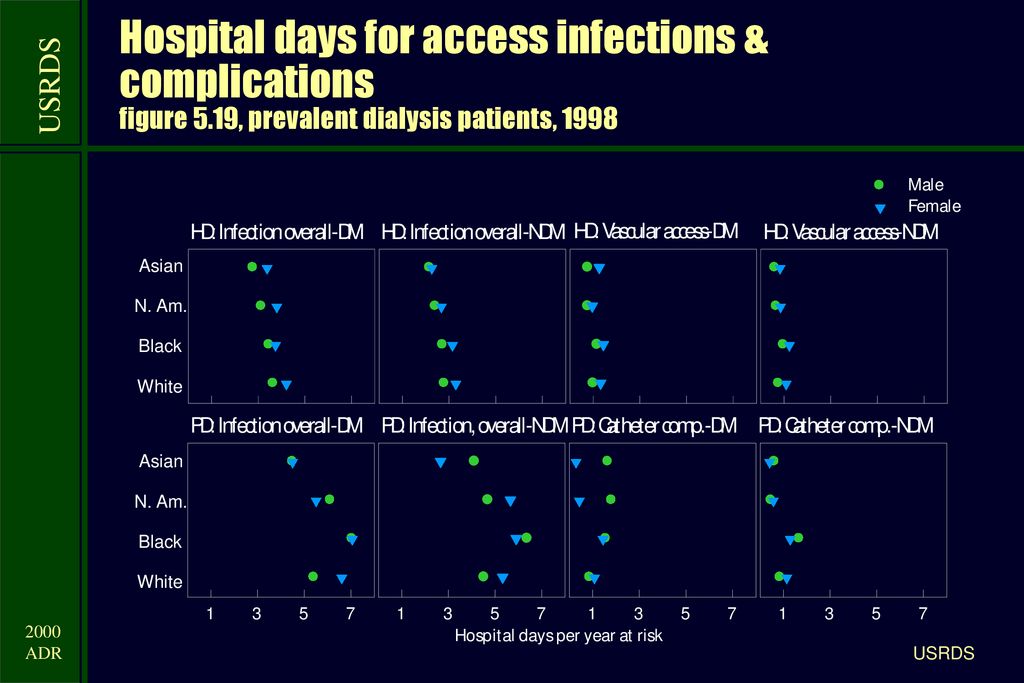 Hospital days for access infections & complications figure 5