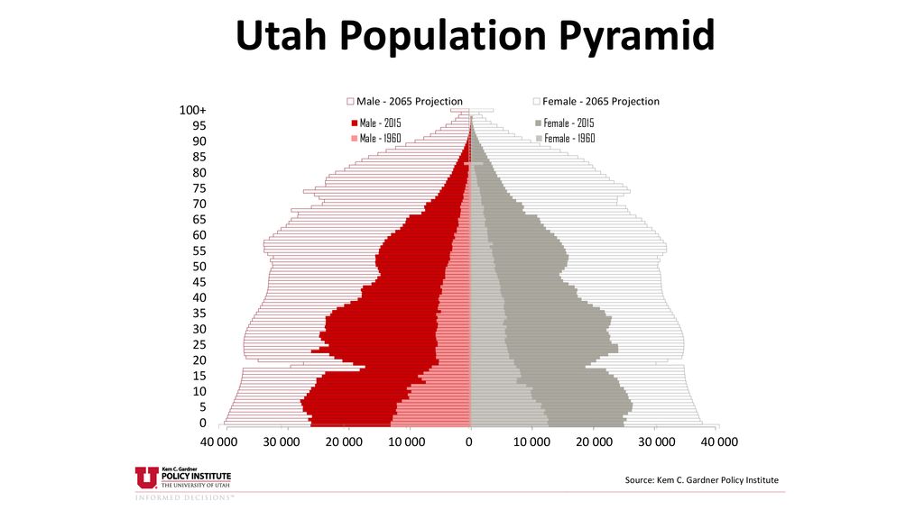 Utah Population Pyramid