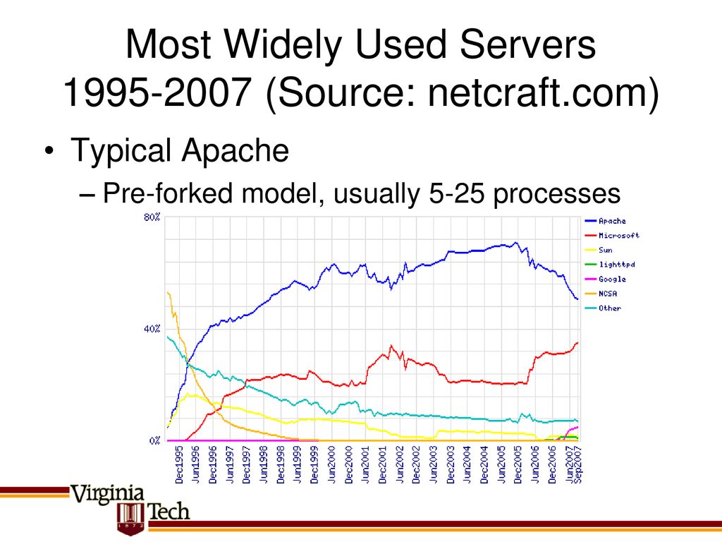 Most Widely Used Servers (Source: netcraft.com)